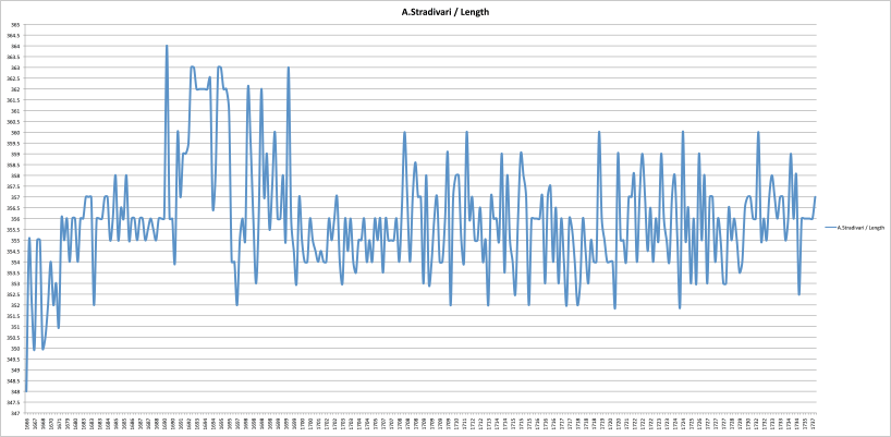 ストラディヴァリのボディ長/時系列