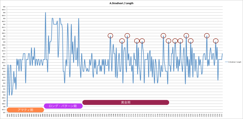 黄金期から晩年にかけてのロング・パターン