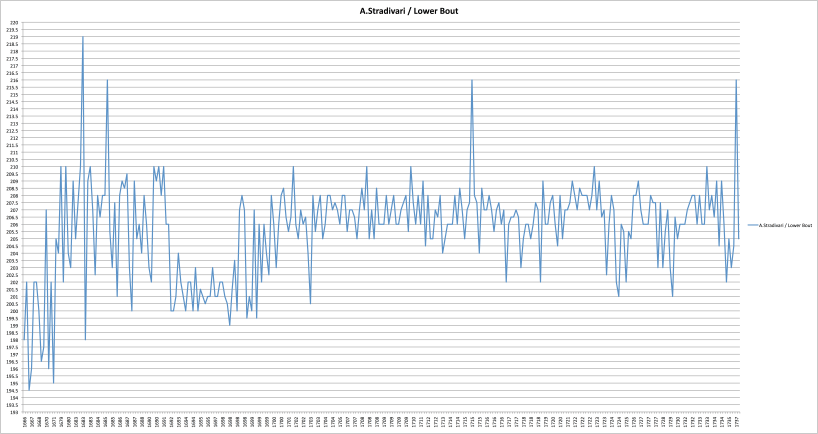 ストラディヴァリのロウアーバウツ幅/時系列