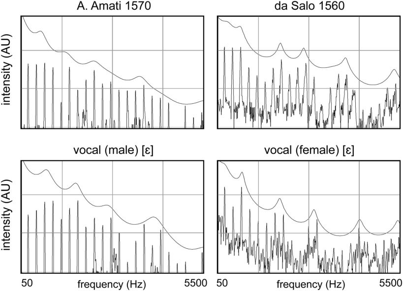 アマティとダ・サロ